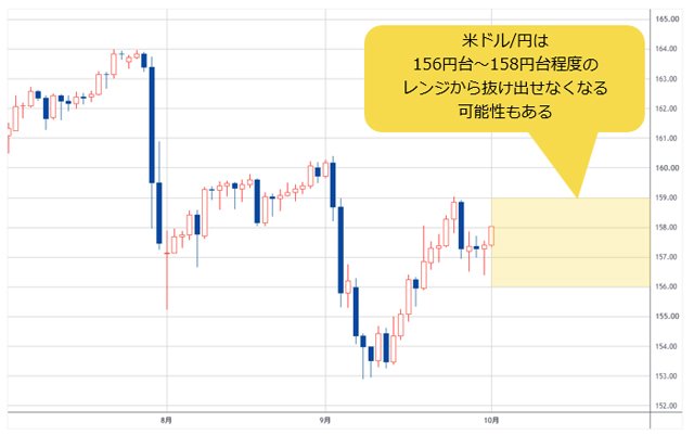 米ドル/円 日足