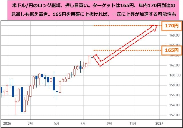 米ドル/円 週足チャート