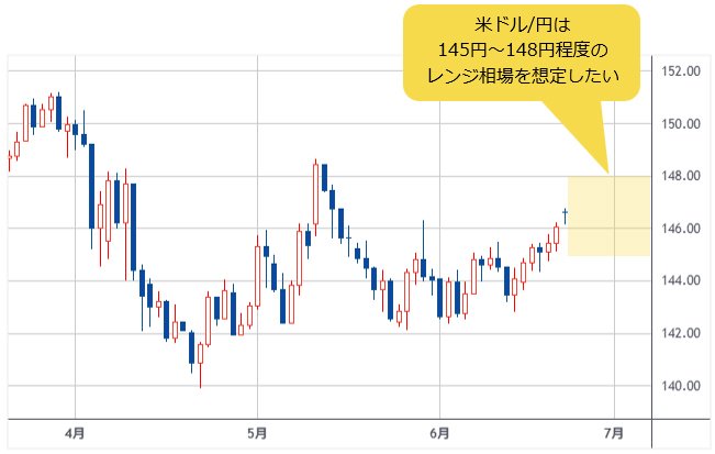 米ドル/円 日足