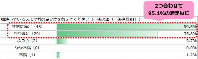 田向メルマガの満足度に関するアンケート調査