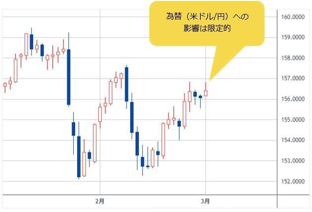 米ドル/円 日足