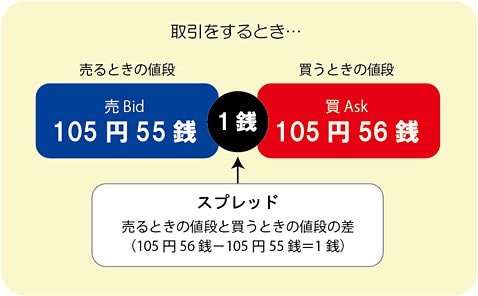 スプレッドのイメージ