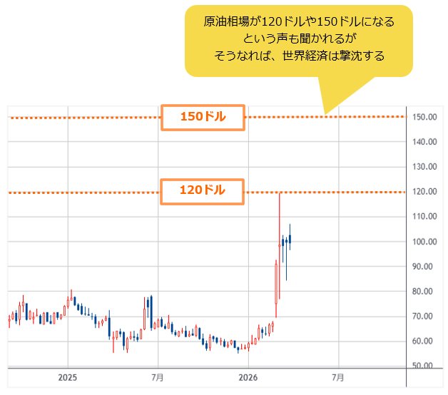 WTI原油先物 週足
