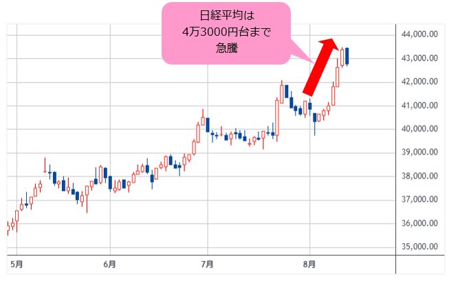 日経平均 日足