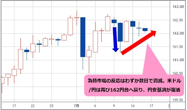 米ドル/円 日足チャート