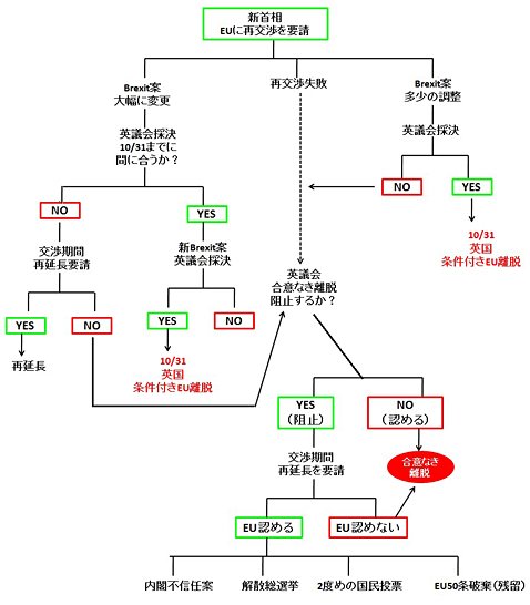 Brexitに関する今後のシナリオ予想