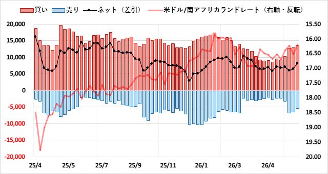 南アフリカランド（ZAR）のIMMポジション推移