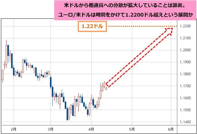 ユーロ/米ドル 日足チャート