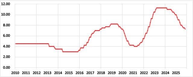 メキシコの政策金利の推移