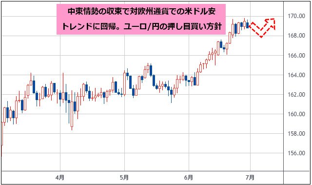 ユーロ/円 日足チャート