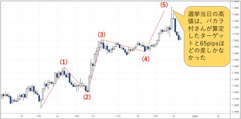 英ポンド/米ドルの1日足。英総選挙当日の高値は、バカラ村さんが算定したターゲットと65pipsほどの差しかなかった。