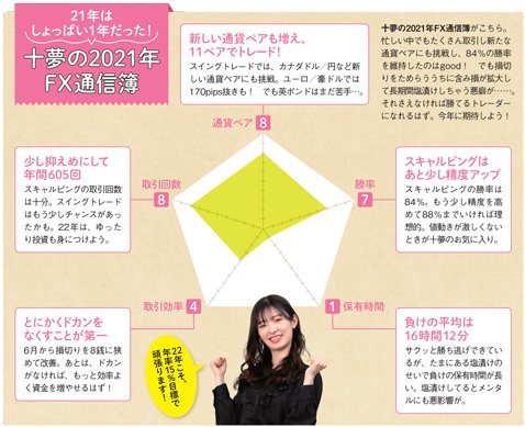 十夢の２０２１年ＦＸ通信簿