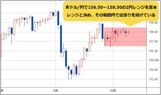 米ドル/円 日足チャート