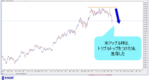 トリプルトップをつけてから急落した米アップル株