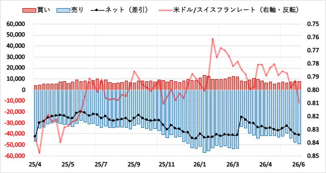 スイスフラン(CHF)のIMMポジション推移