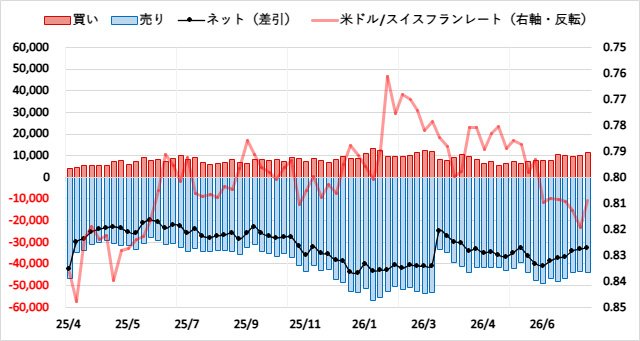 スイスフラン(CHF)のIMMポジション推移