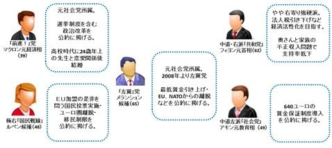 フランス大統領選の主な候補者