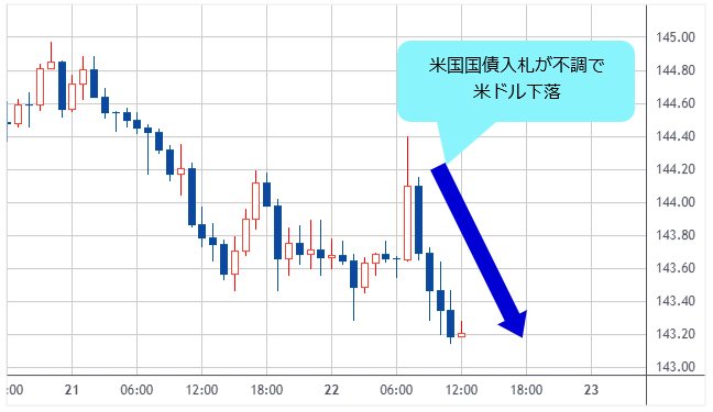 米ドル/円 1時間足