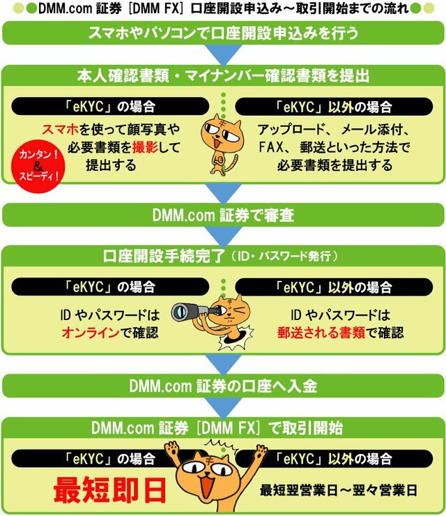 DMM.com証券[DMM FX]口座開設申込み～取引開始までの流れ