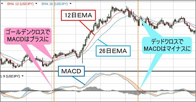 MACDと移動平均線の関係
