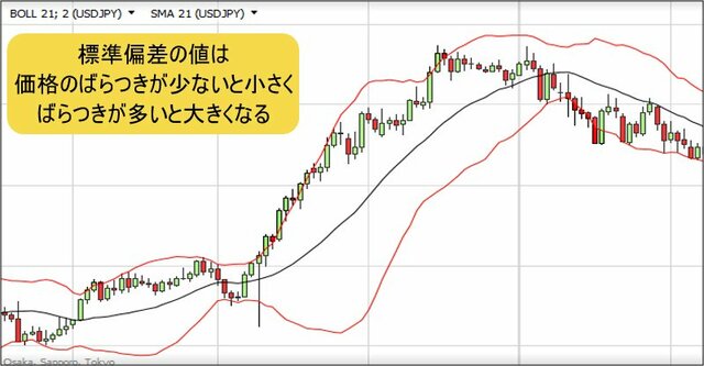 標準偏差とボリンジャーバンドの関係