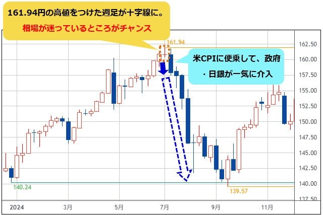 米ドル/円 週足チャート(2024年1月~11月)