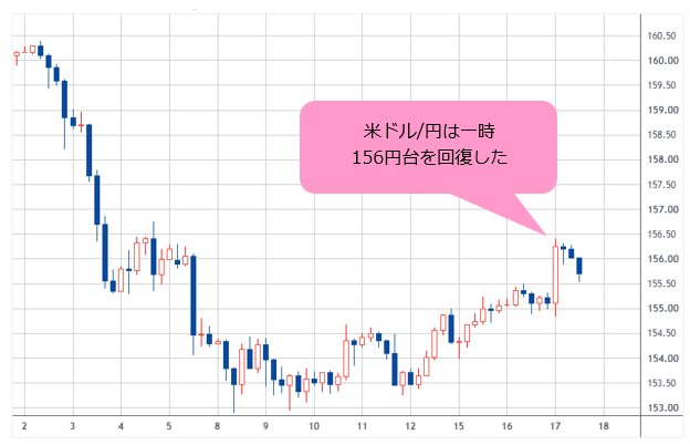 米ドル/円 日足