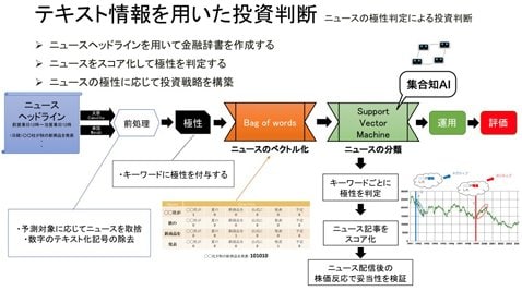 テキスト情報を用いた投資判断の概要