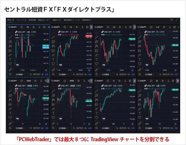 セントラル短資FX「FXダイレクトプラス」のTradingView