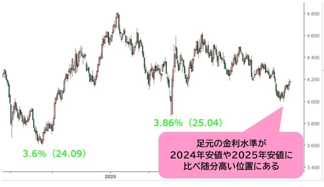 米長期金利 日足チャート
