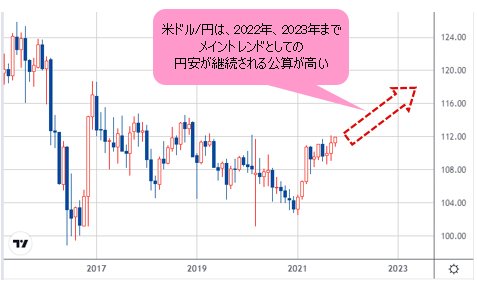 米ドル/円 月足チャート