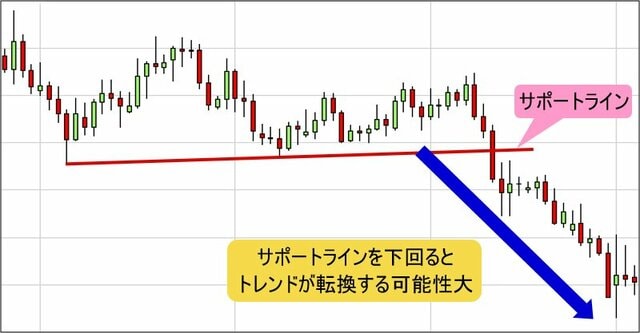 サポートラインの例