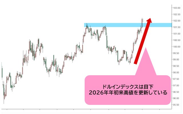 ドルインデックス 日足チャート