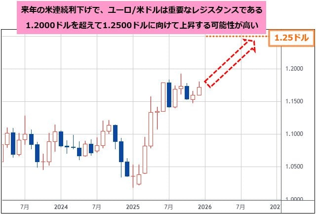 ユーロ/米ドル 月足チャート