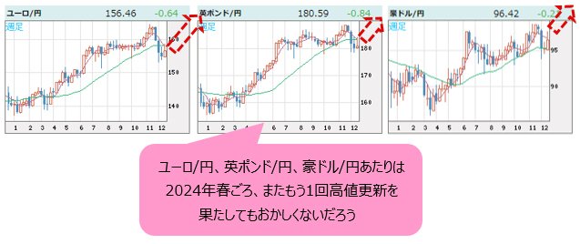 2024年のFX予想】米ドル安の一段の加速は必然！日銀の政策に過大な期待 