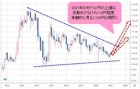 米ドル/円 月足チャート