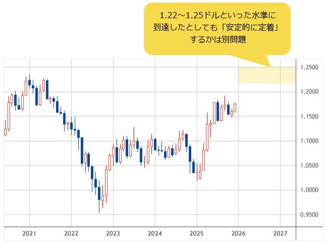 ユーロ/米ドル 週足