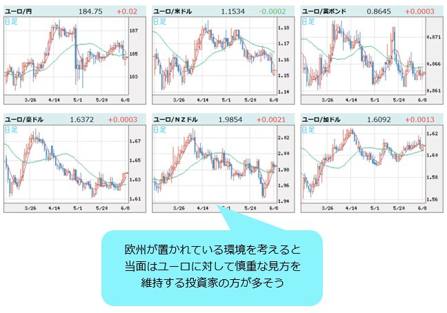 ユーロVS世界の通貨 日足