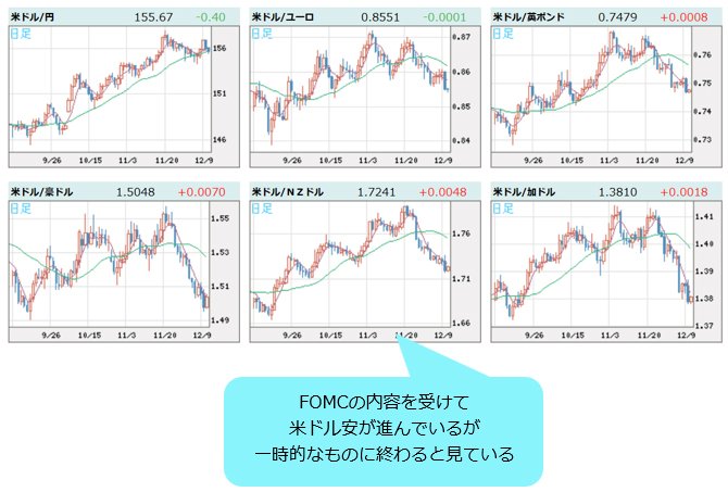 米ドルVS世界の通貨 日足