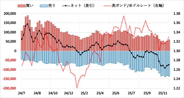 英ポンド（GBP）のIMMポジション推移