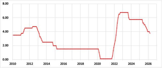 ポーランドの政策金利の推移