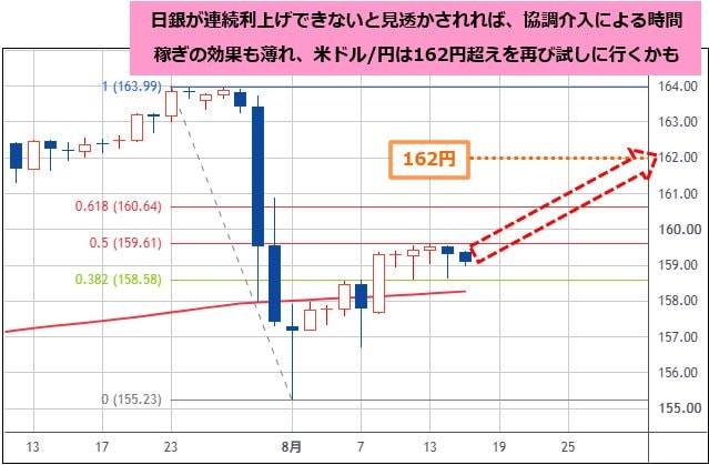 米ドル/円 日足チャート