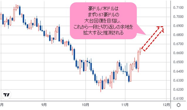 豪ドル/米ドル 日足チャート