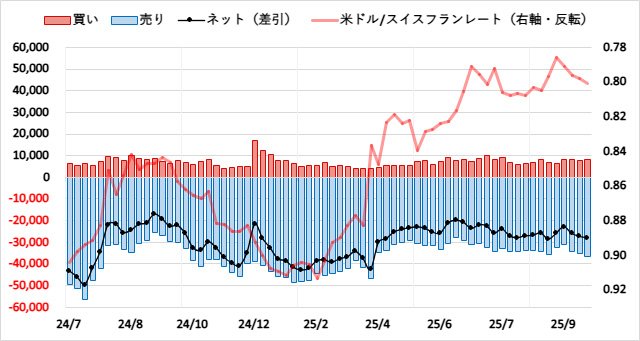スイスフラン(CHF)のIMMポジション推移