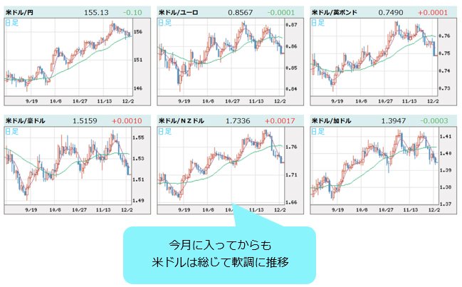 米ドルVS世界の通貨 日足