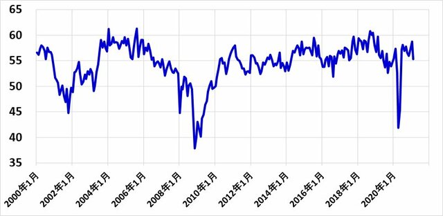 ISM非製造業景況感指数の推移