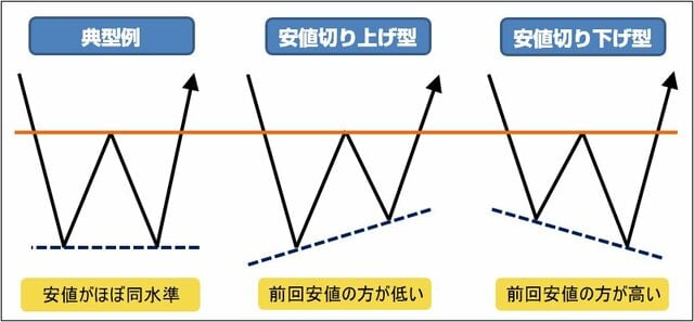 ダブルボトムの種類
