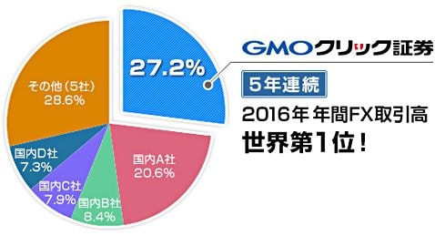 GMOクリック証券が５年連続で取引高世界一