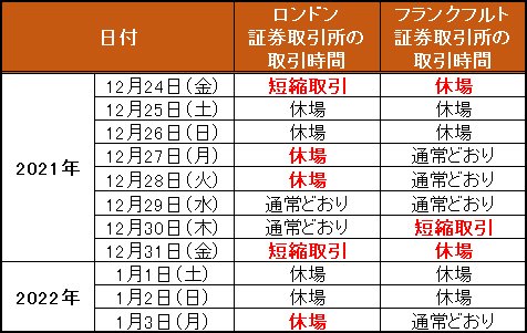 欧米のクリスマスイブは祝日 取引所は休場 21年末 22年のクリスマスや年末年始にfxの取引時間が変則的にならない理由とは ザイスポfx ザイfx