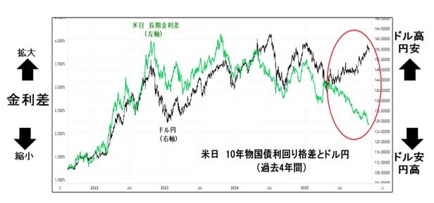 米日 10年物国債利回り格差と米ドル/円